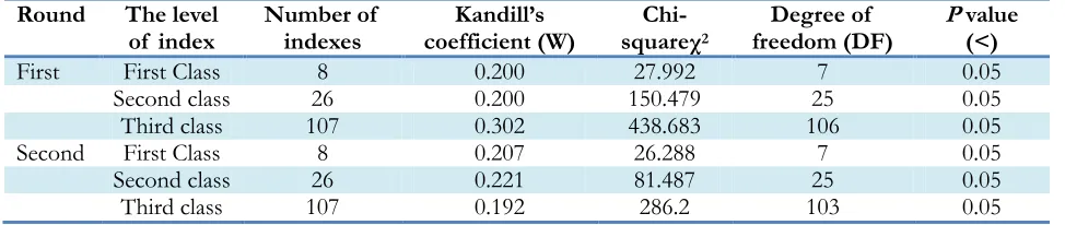 Table 2: The concordance coefficient of expert’s opinions and significant test 