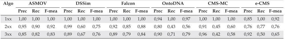 Figure 6. Recall results with original values decreased by 10%.