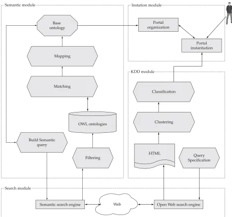Figure 8.  An architecture for Content Generation for Semantic Portals. 