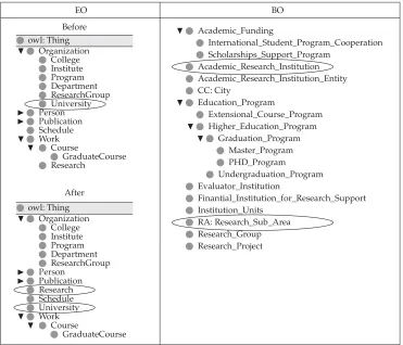Figure 14. Partial view of BO and EO ontologies.