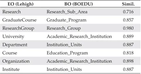 Table 5. Relationships of the EO and BO ontologies.