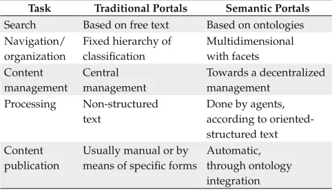 Table 1. Main differences between traditional and semantic portals - adapted from Reynolds et al.35.