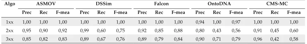Table 2. Results obtained by participants on the benchmark test case (corresponding to harmonic means)