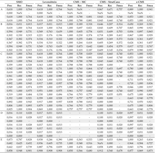 Table 3. Precision, recall and F-measure results for different algorithms.