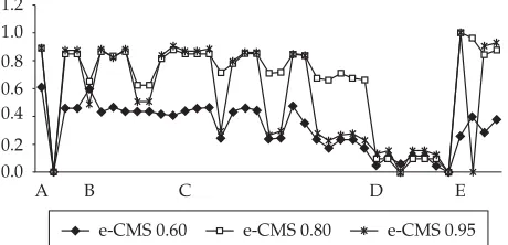 Figure 4 shows that for threshold 0.80 results present 85% of 