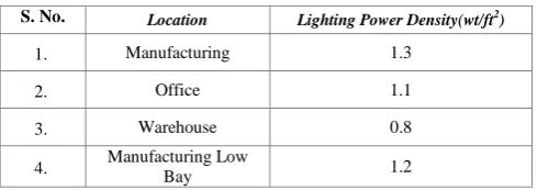 Table 2: Iesna Standard Lighting Requirements [4] 