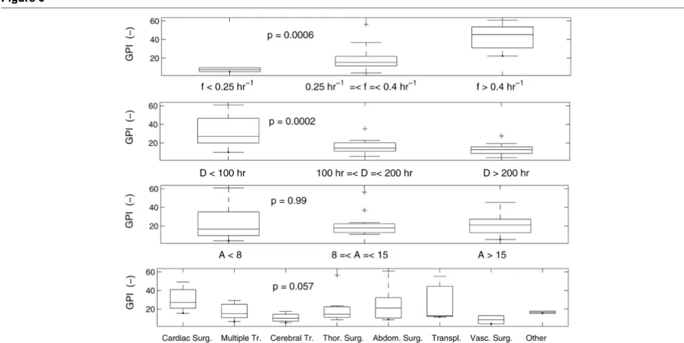 Figure 7trol (low GPI) and a low average BG sampling frequency is