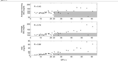 Figure 3Standard evaluation techniques versus glycemic penalty index (GPI) for patient group 1 (considering the full dataset)