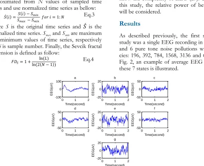 Fig. 2:  An example of average recorded EEG in (a) silence mode, (b) 196 Hz, (c) 392 Hz, (d) 784 Hz, (e) 1568 Hz, (f) 3136 Hz and (g) 6272 Hz noise pollution 