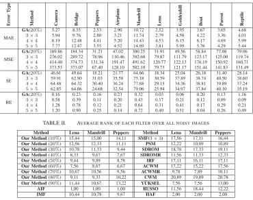 TABLE II.AVERAGE RANK OF EACH FILTER OVER ALL NOISY IMAGES