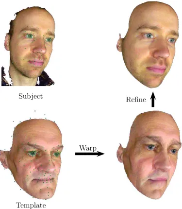 Figure 3.3: An outline of the Iterative Closest Point Alignment algorithm. First bothmeshes are delineated by hand