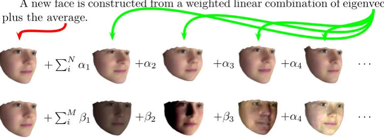 Figure 3.6: Constructing a Morphable Model.
