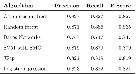 Table 1: Evaluation results of permission-based classiﬁcation using single machine learningalgorithms