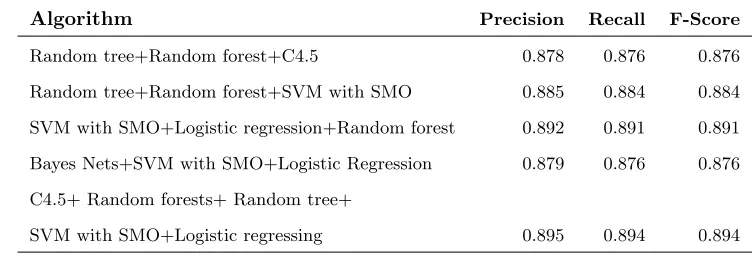 Table 2: Evaluation results of permission-based classiﬁcation using ensemble learning