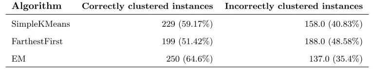 Table 3: Evaluation results of permission-based clustering
