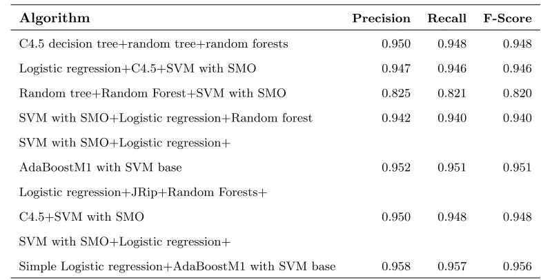 Table 5: Evaluation results of source code-based classiﬁcation using ensemble learning