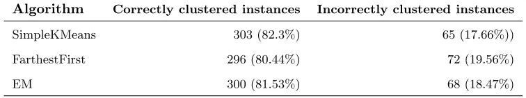Table 6: Evaluation results of permission-based clustering