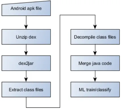 Figure 1: Workﬂow of Android ﬁle decompiling and machine learning-based malware detectionmethodology