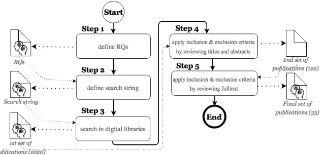 Fig. 1. Systematic literature review process