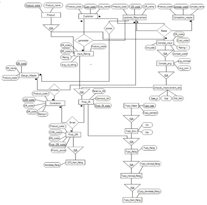 Figure 5. Entity-Relationship Diagram