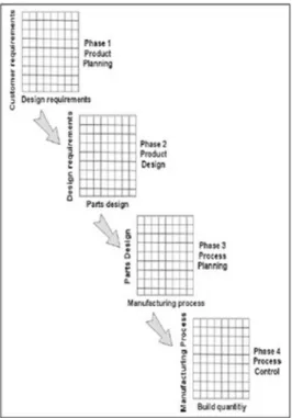 Figure 1. Phases of Quality Function Deployment [34]