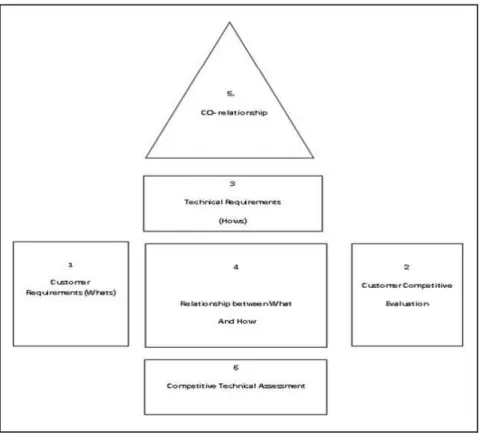 Figure 2. House of Quality 4. Fuzzy Quality Function Deployment