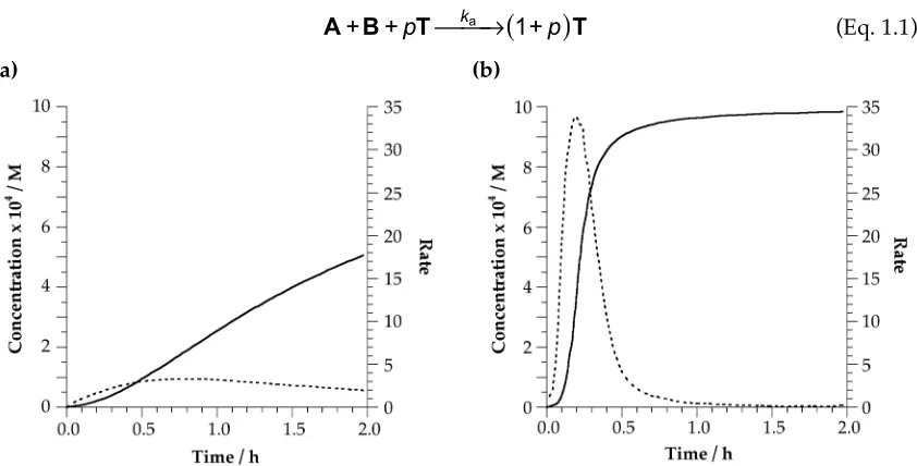 Figure 1.3 Concentration vs. time (left y axis, solid curve) and rate vs. time (right y axis, 