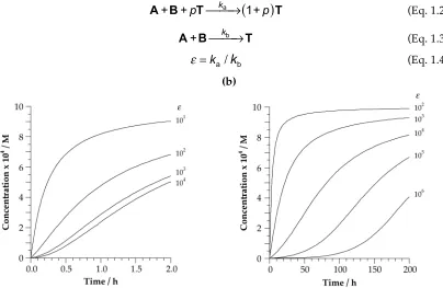 Figure 1.4 Concentration vs. time profiles for reactions with a contribution to their rates 