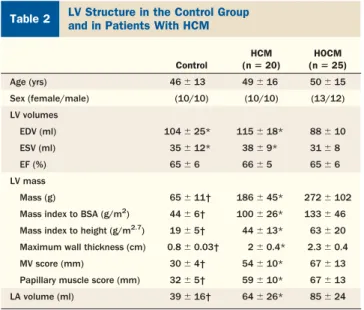 Table 2 LV Structure in the Control Group and in Patients With HCM