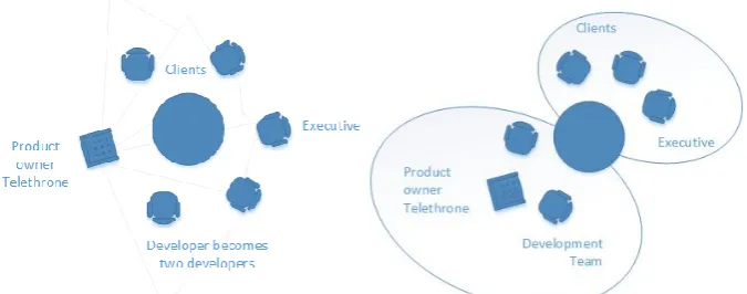 Figure 2. A normal ad-hoc business meeting evolves over time and is supported by the Telethrone  (square chair)
