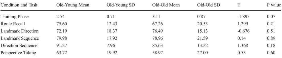 Table 1Summary of the results per task, which highlights the effects oftypical aging (comparisons between Young and Old High MoCA group)and the effects of early atypical aging (comparisons between Old HighMoCA group and Old Low MoCA group)