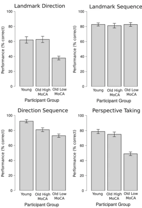 Fig. 4 Upper left: Landmark Direction Task performance for theHigh MoCAOld High MoCAPerspective Taking Task performance (%) for theLandmark Sequence Task performance (%) for theHigh MoCAleft: Direction Sequence Task performance for thegroup, the Young Old 