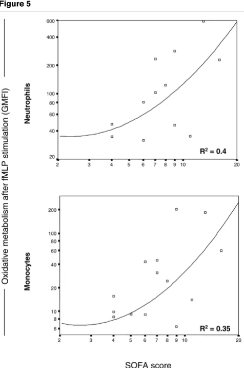 Figure 5In our study, CD11b and CD11c expression did not differamong the groups of patients and controls
