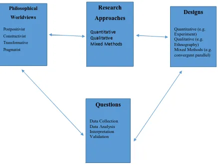 Figure 4.1   The Interconnection of Worldviews, Design and Research Methods (Adapted from Creswell, 2014, p.5) 