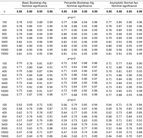 Table 1. Estimated coverages of confidence intervals generated by conventional and single bootstrap methods