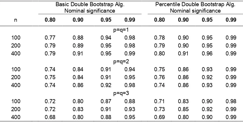 Table 2. Estimated coverages of confidence intervals generated by double bootstrap methods.