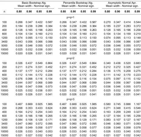 Table C1. Widths of estimated confidence intervals generated by conventional and single bootstrap methods 