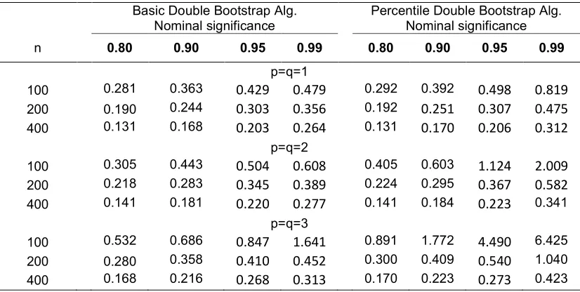 Table C2. Widths of estimated confidence intervals generated by double bootstrap methods