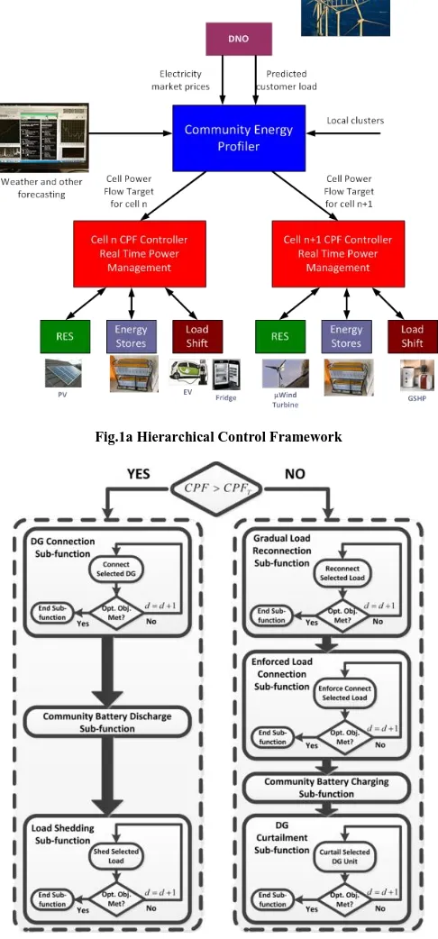 Fig.1a Hierarchical Control Framework   