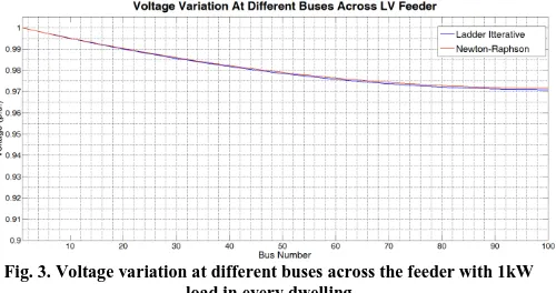 Fig. 3. Voltage variation at different buses across the feeder with 1kW load in every dwelling 