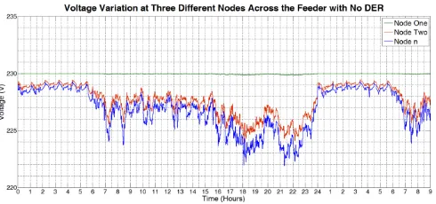 Fig. 4. Voltage variation at three nodes across the feeder for a community of 100 dwellings with no EV or DG 