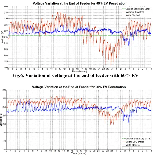 Fig.6. Variation of voltage at the end of feeder with 60% EV 