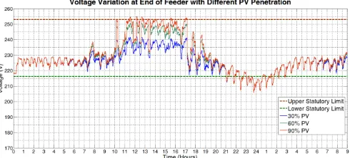 Fig 9. Voltage variation at the feeder end node at 90% PV penetration 