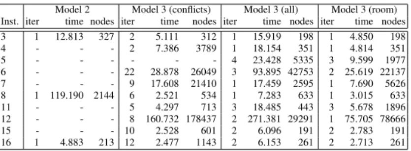 Table 3. A comparison of the various CP models we studied.