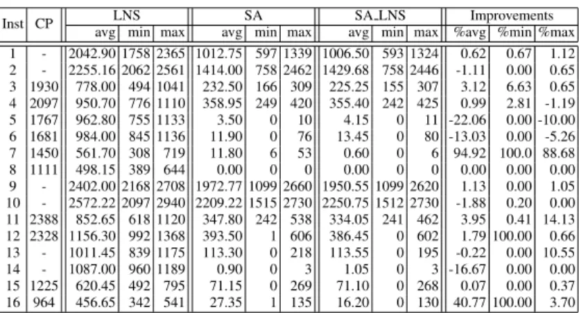 Table 5. Overall results on 20 runs reporting the average, min and max cost.
