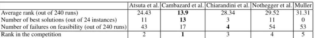 Table 6. Ranking of the five finalists from the tests ran by the organizers on the 24 instances.