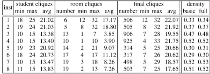 Table 1. Some statistics about the colouring graph structure in the first eight instances.