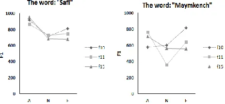 Fig 4. Recognition accuracy for the three classifiers provided for the fundamental frequency F0 and the first formants F1, F2, F3 and F4 for the words : « safi » and « maymkench » (females) 