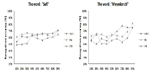 Fig 8. Recognition accuracy  for the formant F4 of three classifiers for different train size (females)