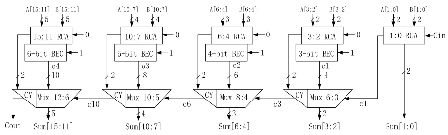Fig. 7 Low-power 16-bit CSA